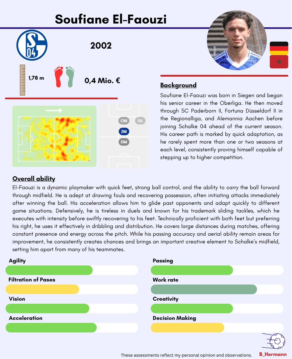 Soufiane El-Faouzi (MF, ’02, 🇩🇪🇲🇦) is a dynamic German-Moroccan midfielder for Schalke 04. With quick feet, intensity and trademark sliding tackles, he has impressed early in the 2. Bundesliga. Could grow into a key playmaker at higher levels. Read more below 👇