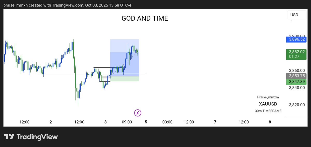 praise_MMXM's tweet photo. #XAUUSD Did it again 👏 💪❤
CREDIT @I_Am_The_ICT https://t.co/j9qqWT2n4g