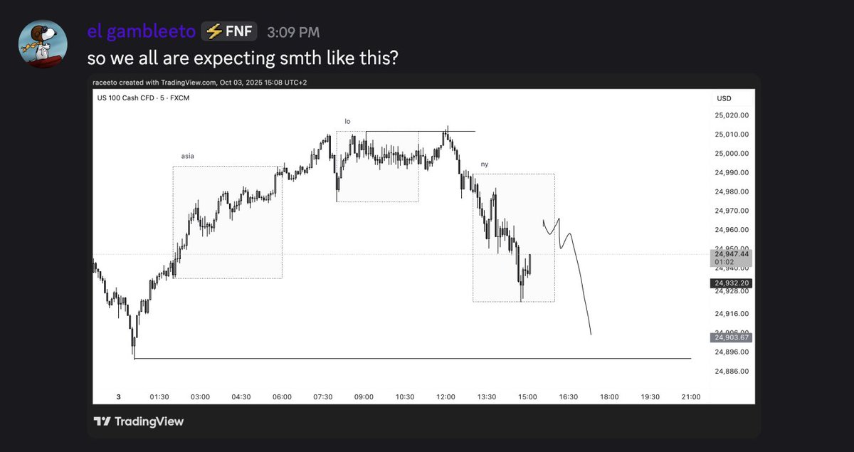 raceetox's tweet photo. $nq | +2R

Tricky PA today, but had the conviction on shorts being the play. Cooked with the gang

Ate the BE first, decided to get back in https://t.co/4Bv8v9hDTr