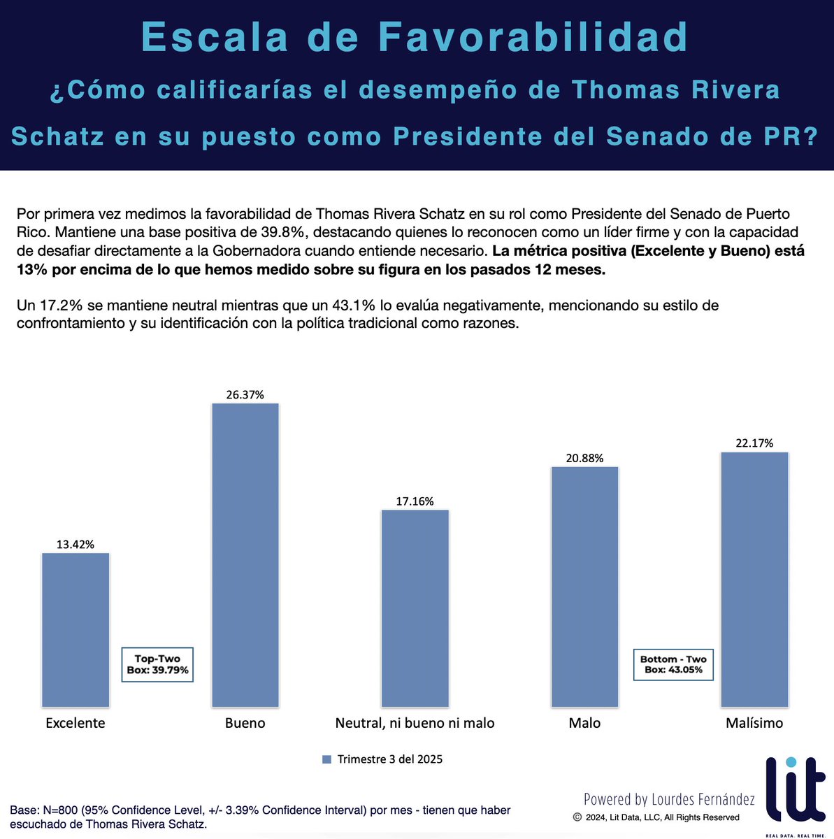 litdatapr's tweet image. Favorabilidad de Thomas Rivera Schatz – Presidente del Senado (Q3 2025)

🔹 Base positiva (Excelente + Bueno) de 39.8%, 13 pts por encima de lo que se había medido sobre su figura en los pasados 12 meses.

🔹 17.2% se mantiene neutral.

🔹 43.1% lo evalúa negativamente (Malo…