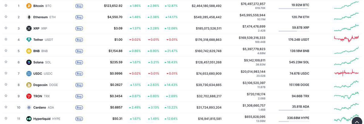 Cryptó Jaksoຖ (@cryptojakson) on Twitter photo Bitcoin nearly hit $124K,
just $600 away from a new ATH. 😀 Bitcoin nearly hit $124K,
just $600 away from a new ATH. 😀