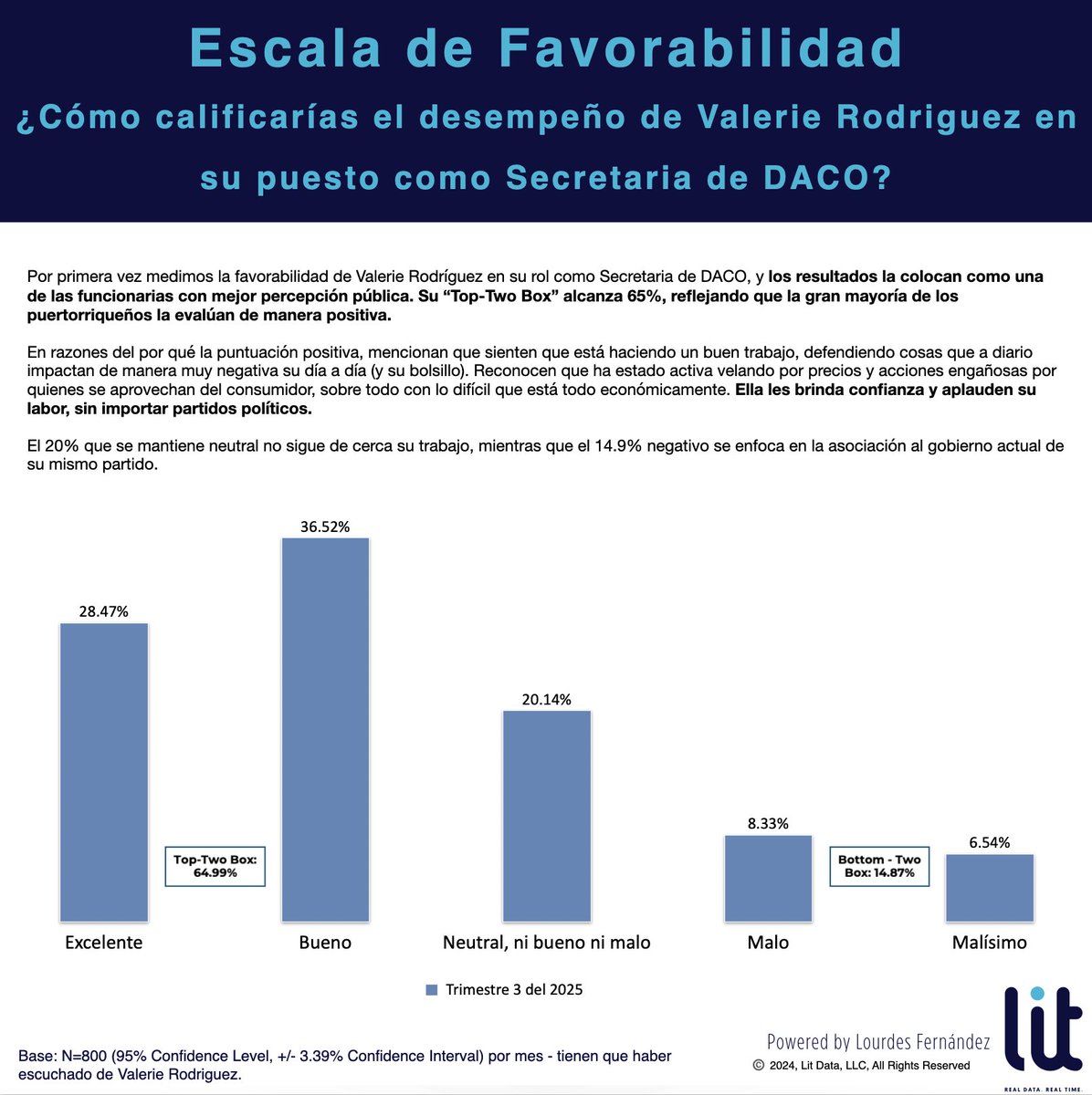 litdatapr's tweet image. Favorabilidad de Valerie Rodríguez – Secretaria de DACO (Q3 2025)

🔹 Su Top-Two Box (Excelente + Bueno) alcanza 65%, colocándola como una de las funcionarias con mejor percepción pública.

🔹 Un 14.9% la evalúa de forma negativa.

🔹 Un 20% se mantiene neutral.

Los…