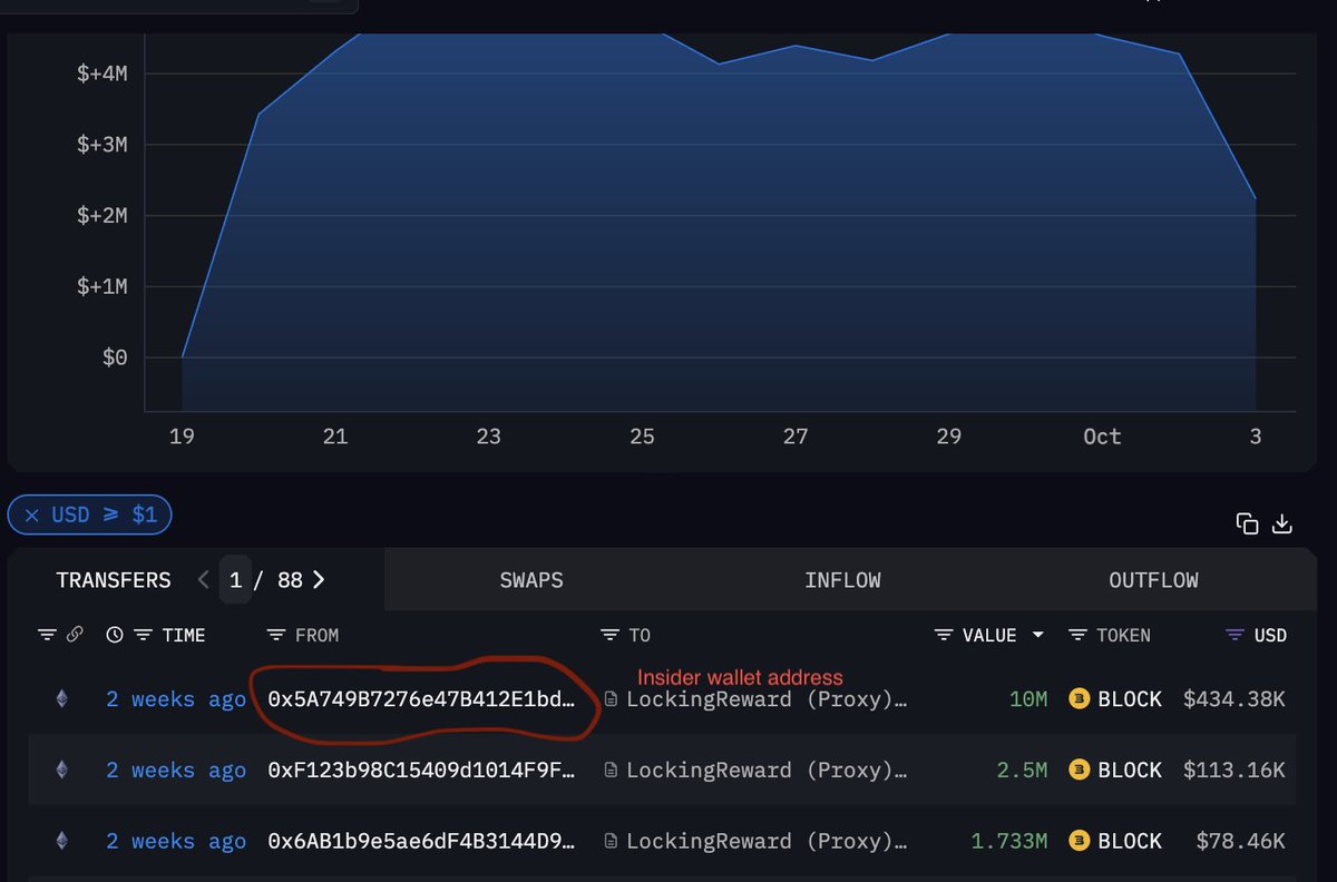 1/4  The so-called “staking reward” of <a href="/BlockStreetXYZ/">Blockstreet</a>  isn’t real. It’s an internal transfer from the project’s own wallet — self-dealing, not community incentive.