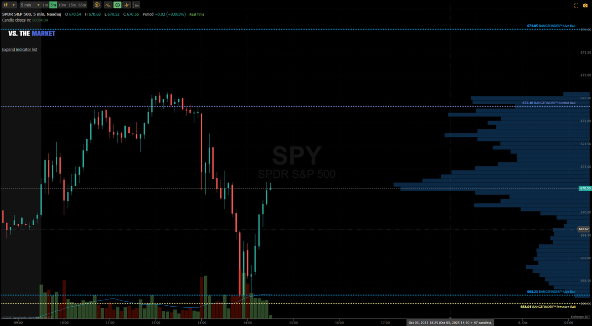 StocksPilgrim's tweet photo. The Rangefinder I built for @vsthemarket is one of the most valuable tools in my arsenal. $SPY https://t.co/WmhWOt6XYp
