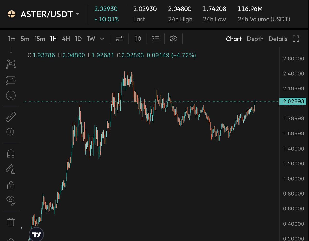 BinsaeedRashid's tweet image. $ASTER WILL NEVER TRADE BELOW $2 NOW!

Only $ASTER holders who never sold $ASTER can like this post
