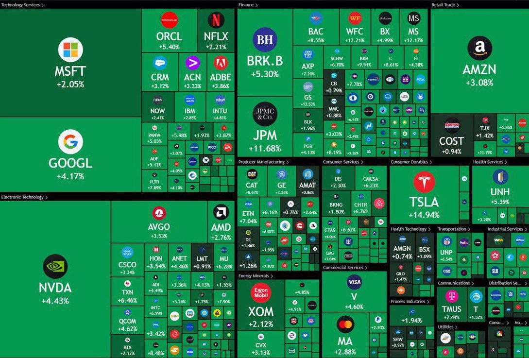 🚨BREAKING

‼️ 🇺🇸 US STOCK MARKET HAS ADDED $825 BILLION THIS WEEK

#StockMarket #CryptoMarkets #Crypto #Bitcoin #Altcoins