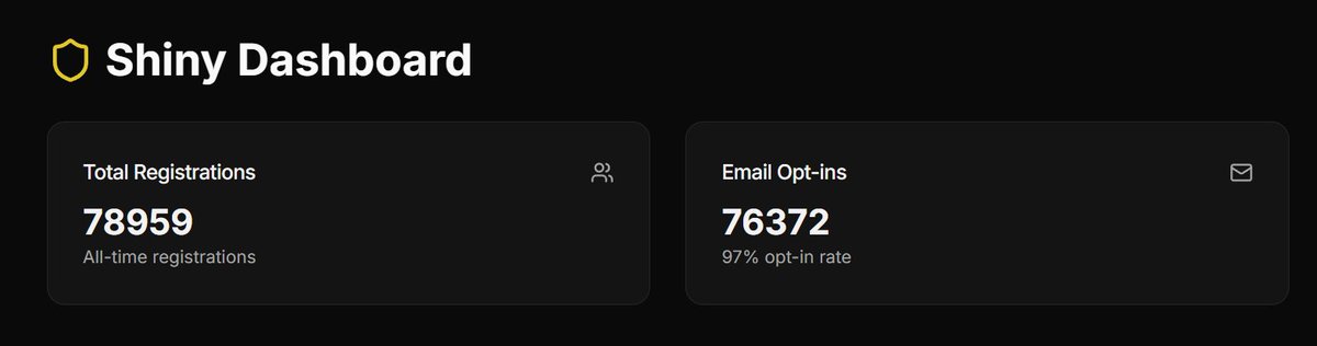 I don't like talking about vanity metrics, but my product <a href="/shiny_labs/">Shiny</a> pre-registration campaign is killing it right now ✨

- Nearly 80,000 pre-registered users  

- 76,000 of those members are on our mailing list (reachable)

- 30,000+ HIGH VALUE user sign-ups

Updates soon ✨