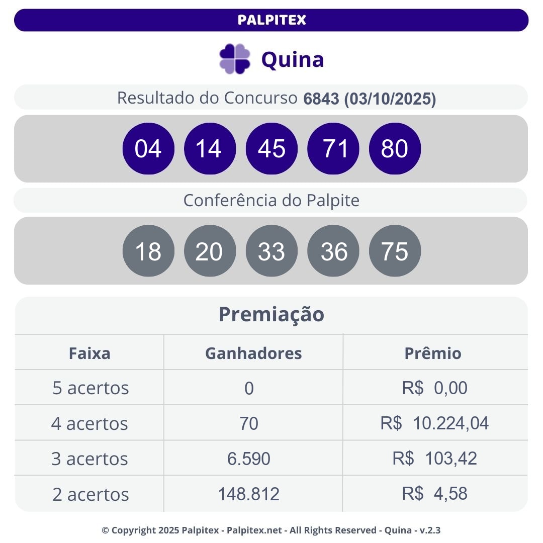palpitex_br's tweet photo. 📢 QUINA [6843]

Resultado de 03/10/2025
04 - 14 - 45 - 71 - 80

Próximo Concurso
R$ 16.700.000,00

Receba por e-mail resultados e palpites personalizados. Cadastre-se em: https://t.co/clIr08Nx26 https://t.co/1NCDXcTnSL