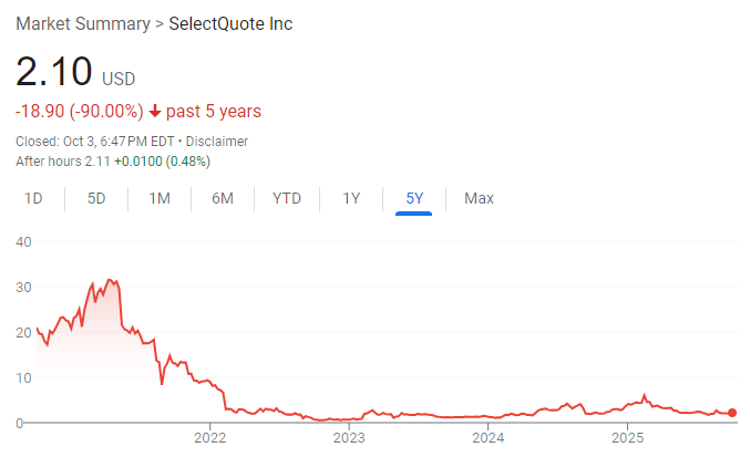 11thestate's tweet photo. Wow. That’s the kind of drop you never want to see in a stock you bought at its peak.
$SLQT investors — we know you’ve taken a hit. Now’s the time to find out that you can do something about those losses.
Check out what we’ve got for you. #SLQT #SelectQuote