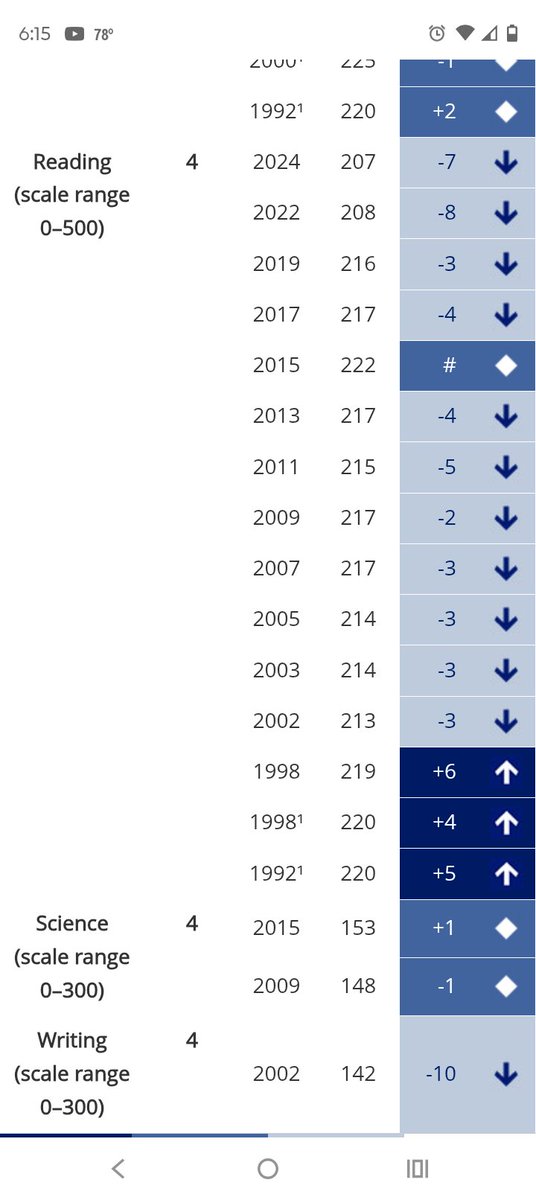 MinerBob00's tweet photo. So basically Oklahoma schools have been declining in math and reading since 2002. So it wasn't all @RyanWalters_ like the Democrats, most of the propaganda media and half the Republicans would have you believe. 🤔 https://t.co/zauWEwSfTc