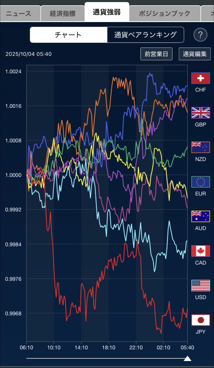 為替の流れを分かりやすく 【通貨強弱】でチェック 👇10月3日(金)の通貨強弱 . 週末 🇺🇸雇用統計は発表延期  23時に🇺🇸ISM非製造業指数が発表 翌日4日に自民党総裁選投開票を控える . 🐈 『通貨強弱』はトレイダーズ証券で確認 #PRを含む  https://t.co/JbFFo2EnEe