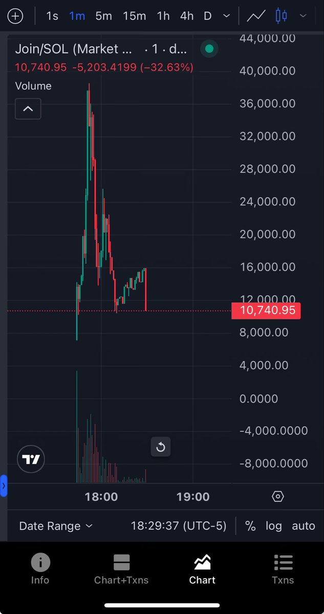 BrainWashCrypt's tweet image. Told you @gustavocrypto_ was gonna rug 😂😂