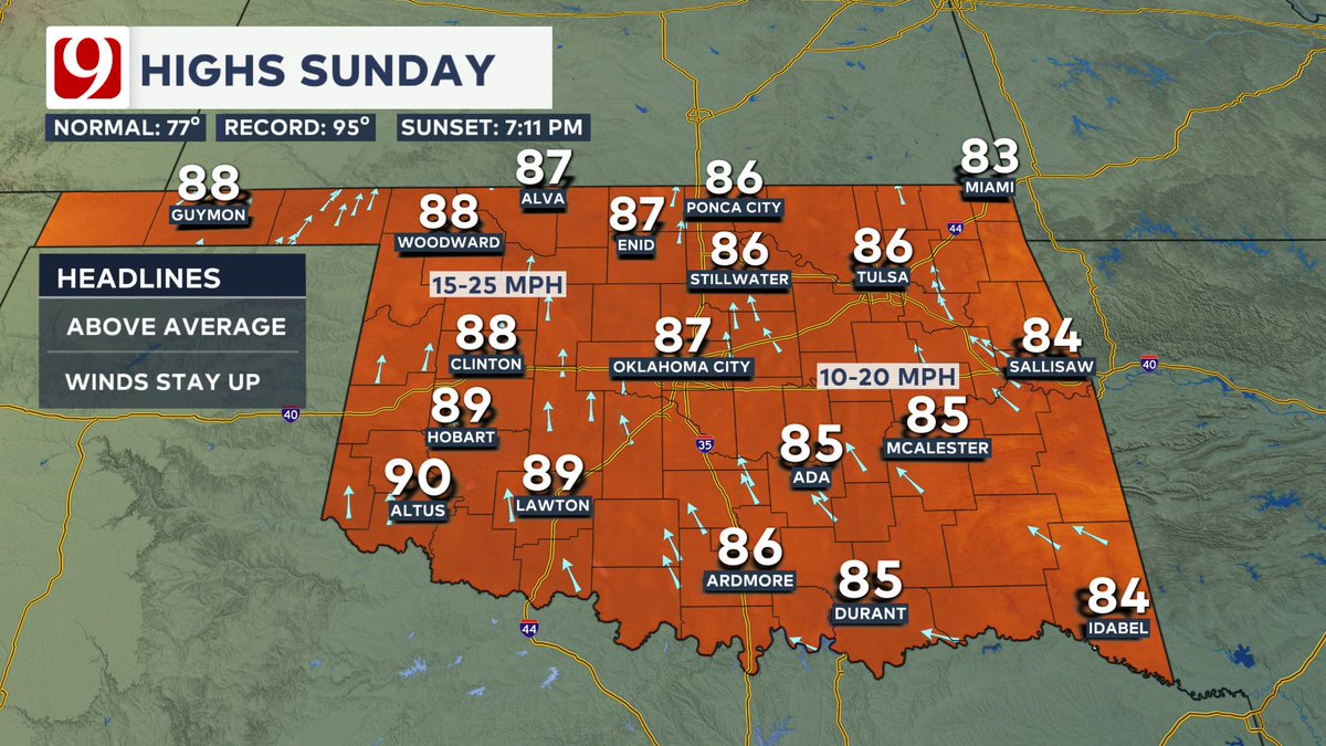 Temps fall into the 70s this evening &amp; 60s for overnight lows. The weekend is looking sunny &amp; warm with a south breeze. Highs will once again remain well above average in the middle to upper 80s. Slightly cooler air &amp; rain chances arrive middle of next week.  #okwx