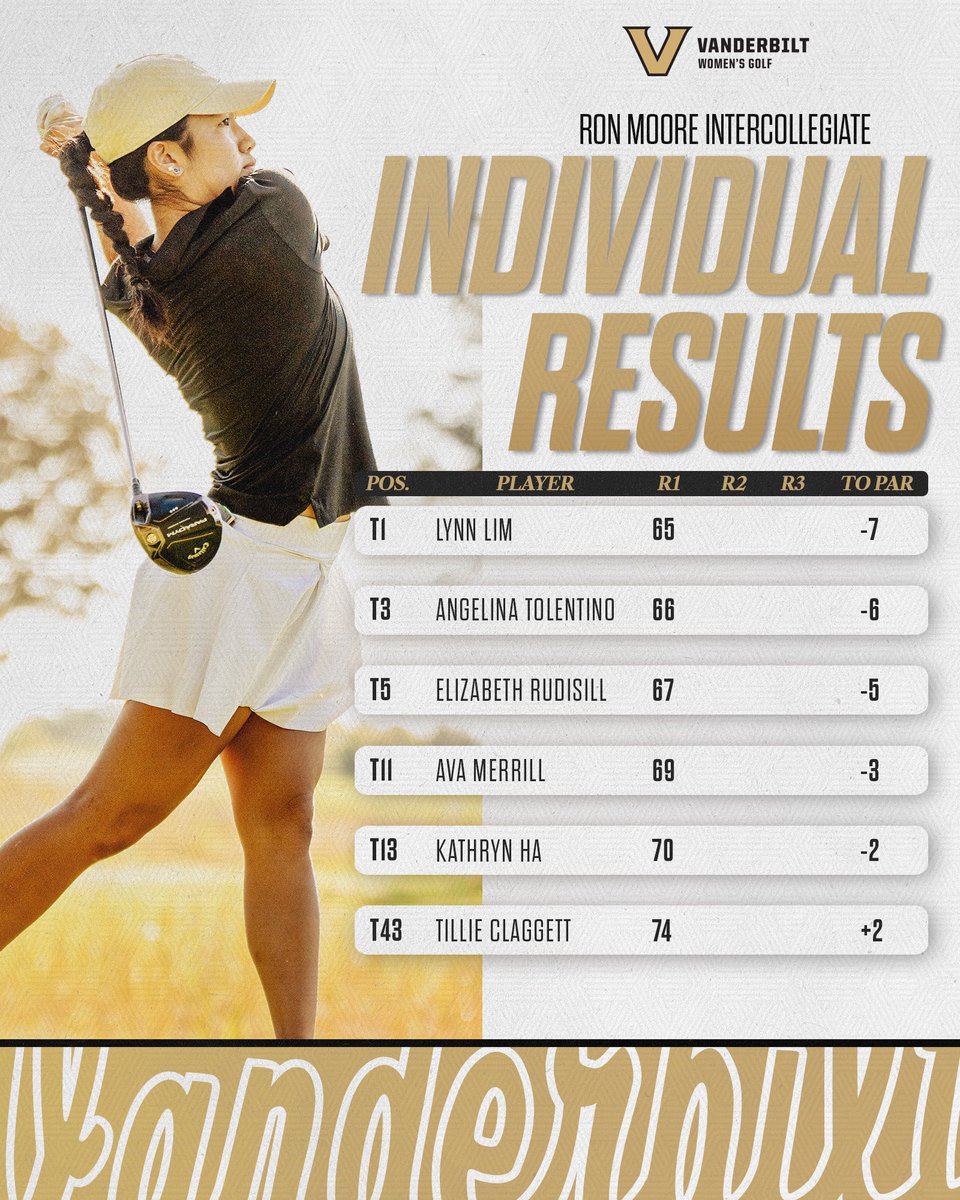 Second-lowest round in program history and a 5-stroke lead through 18 🔥🔥🔥

#AnchorDown⚓️⬇️