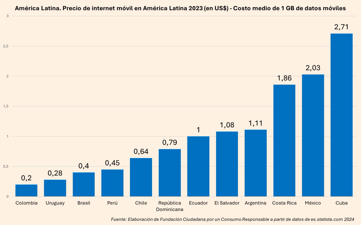 📲 Existe una gran diferencia en el precio del #InternetMóvil en América Latina, siendo #Colombia el país con precio más bajo y #Cuba con el precio más alto. Aquí te mostramos el costo medio (en US$) de 1 GB de datos móviles en 2023👇