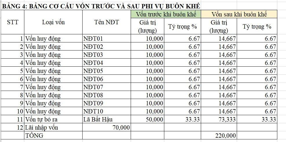 BTKD | Team cá Trích | Trích Helen
Bài tập 2: Buôn Khế
Lã Bất Hậu kêu gọi 10 nhà đầu tư, mỗi người góp 10.000 lượng, tổng cộng được 100.000. Bản thân Hậu góp thêm 50.000 lượng, nên tổng vốn ban đầu là 150.000. Từ số vốn này, Hậu mua một trái khế đặc biệt