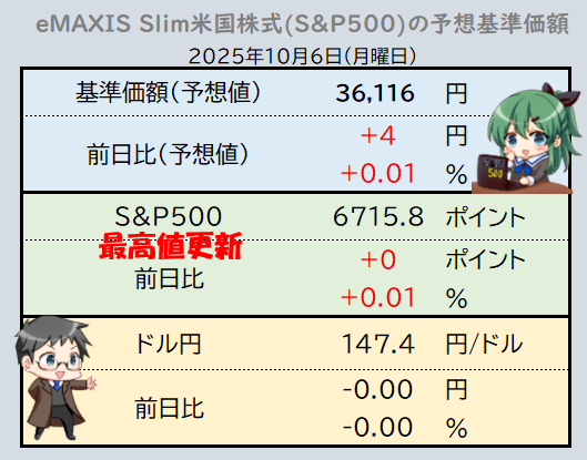 sp500_love's tweet photo. 昨晩のS&amp;P500はなんとかプラスで踏みとどまり6連騰で最高値の記録を伸ばす。為替は動きなしですが、本日の自民党総裁選の結果で月曜日に大きく動きそうですね。 https://t.co/AqIqvEQxqW