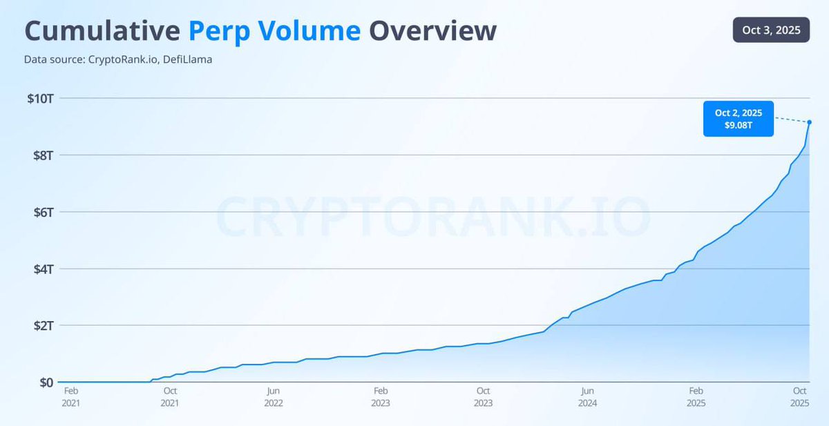 AltCryptoGems's tweet image. CryptoRank: Perp Volume Soars Past $9 Trillion

Traders assume more risk, driven by on-chain perpetuals. Institutional investments and wider crypto adoption fuel a surge. Competition among perpetual DEXs boosts volume, risk appetite increases, #ETF demand is strong, and crypto…