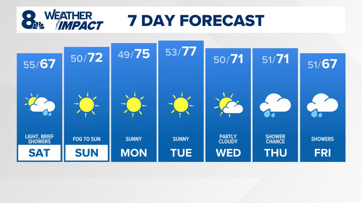CelineSStevens's tweet photo. Expect light, scattered showers Saturday, especially in the morning and early afternoon. The good news is that rain totals will be less than .10", and by Saturday evening conditions will improve. Sunday will be a sunny day, with temperatures reaching the low 70s.  #kgwweather https://t.co/oBAzZfaOzh
