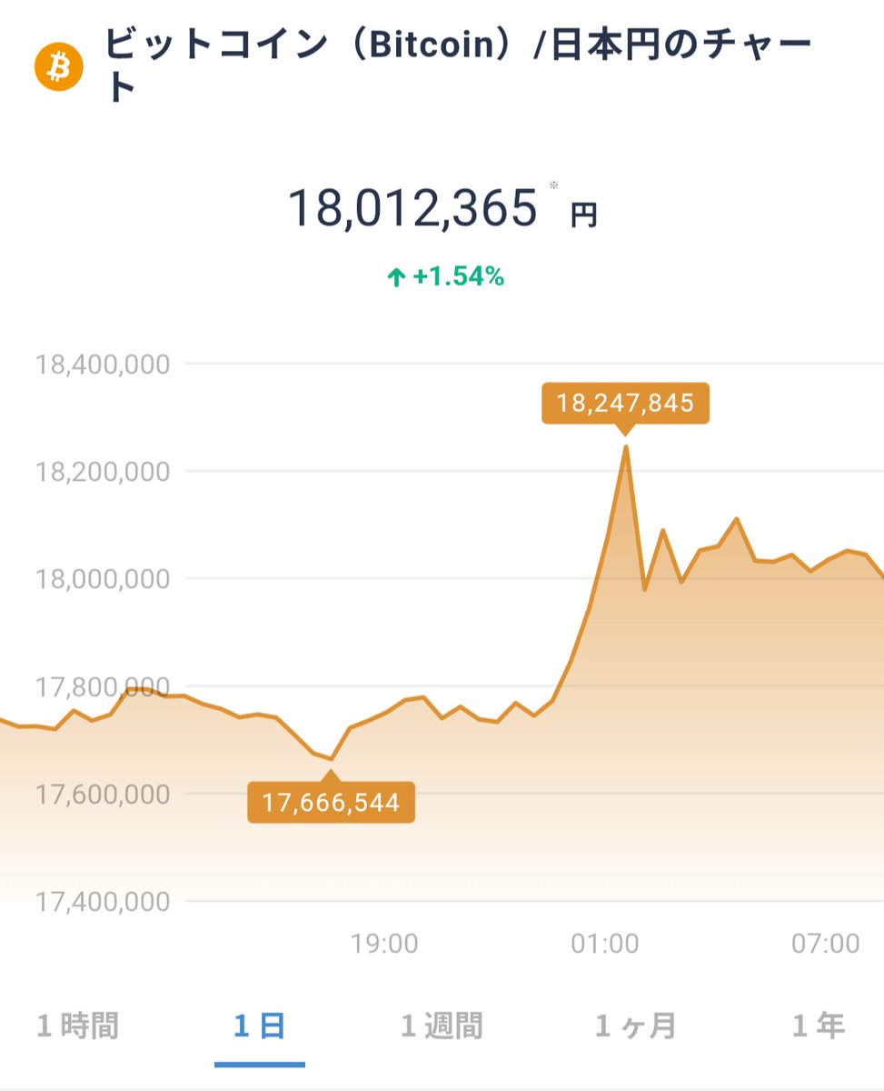 仮想通貨速報】 ビットコインが急騰し1825万円、史上最高値更新が見えてきました！ これから年末にかけて4年に1度の祭りが始まりそう？ 2000万円は超える気がしてますがどうなるでしょう  #BTC