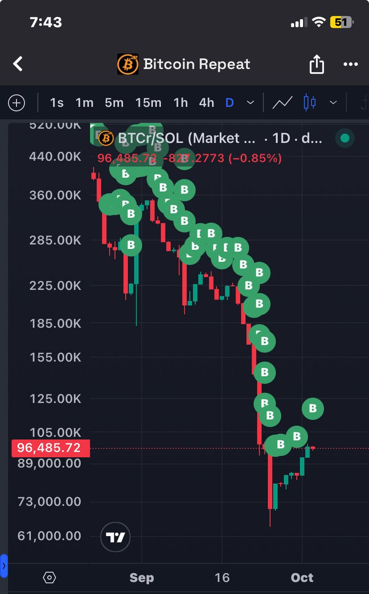 Oh did you think I wasn’t still adding daily? 😂 I don’t lie Lmfaoo 

$BTCr