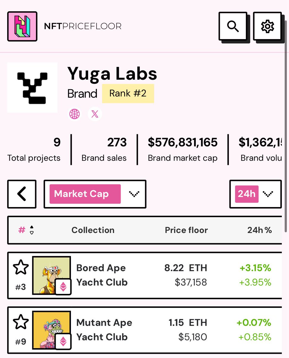 Every day <a href="/yugalabs/">Yuga Labs</a> ecosystem gets smaller by market cap. In finance we look at ratios quite often. 

There is one called P/B ratio (price to book) while we don’t know YugaLabs liabilities we do know a few of their assets. 

Which I’d say the pb is 6 right now.

576m/95m =6.0632