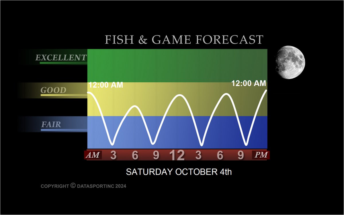 YamahaOutboards's tweet image. Tomorrow&apos;s #Fishing #Forecast @DataSportInc
