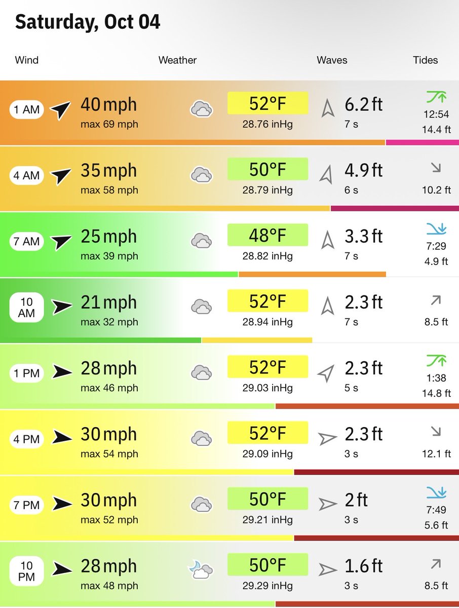 They are playing R3 of the Alfred Dunhill Links in shotgun start format.

This is the weather forecast via <a href="/windfinder/">windfinder.com</a>