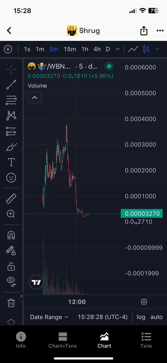 999cryptoPR's tweet photo. Am I delusional for thinking the BNB cartel eats this dip with conviction? #fuckpumpfun
More & more buys with somewhat even distribution would only mean higher. Some new runners are sitting at 15K+ Holders & we’re only at 535ish holders. I fomo’d in before seeing the bubble maps bundle but I actually might #shrug it out & ape the dip