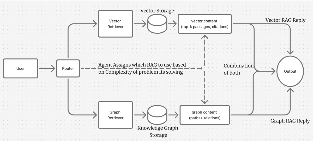 lokeshr1028's tweet image. Day-1 of my major project: building a Hybrid Graph-RAG Agent.
Router picks Vector RAG (top-k passages) or Graph RAG (paths/relations) — or combines both for tougher questions.
#BuildInPublic #RAG #KnowledgeGraphs #GenAI