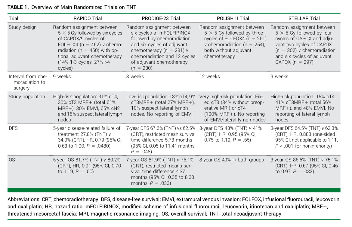 🏥Critical Evaluation of TNT in  Rectal Cancer
<a href="/JCOOP_ASCO/">JCO Oncology Practice</a> 

✅4 main TNT RCTs 👇

ascopubs.org/doi/pdfdirect/…

#cancer #oncology #MedX #rectal <a href="/OncoAlert/">OncoAlert</a> <a href="/ASCO/">ASCO</a>