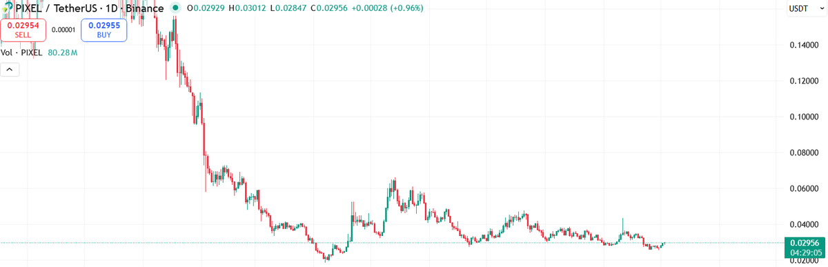 Only up from here $PIXEL