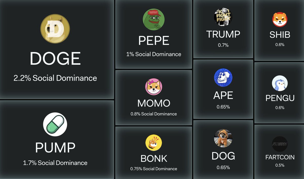 Chart showing social dominance percentages of popular meme coins like DOGE, PEPE, and MOMO