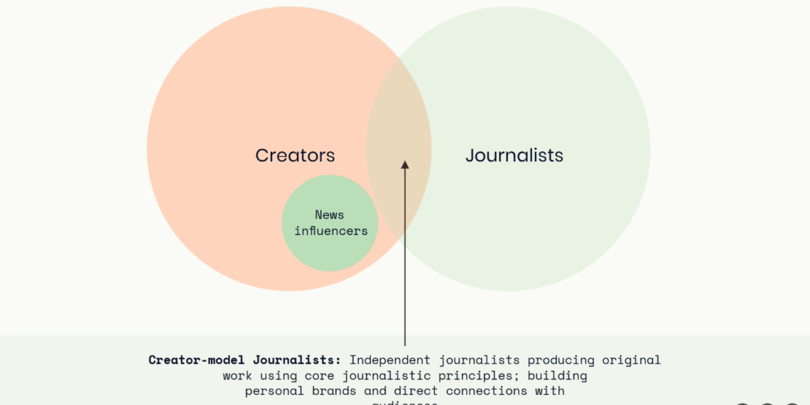 Journalism meets the Creator Economy. 📰 

As trust shifts from institutions to individuals, how can newsrooms collaborate with creators to stay relevant and authentic? 

A must-read for the future of media 👉 bit.ly/4oDHeyb #crowdsourcing #investigative #news