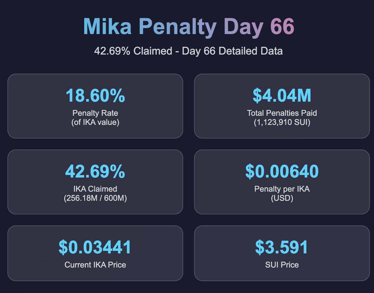 Day 66 <a href="/ikadotxyz/">Ika「🦑」</a> penalty detailed stats:🎯 42.69% CLAIMED - THE MEME MILESTONE! 🎯 - powered by <a href="/suiballO/">Suiball</a> 

Huge congrats to @Suiball for hitting their preorder goal of 2,565 units! 🎉 The hardware wallets look absolutely stunning, and their NFT collection giving Pokéball vibes
