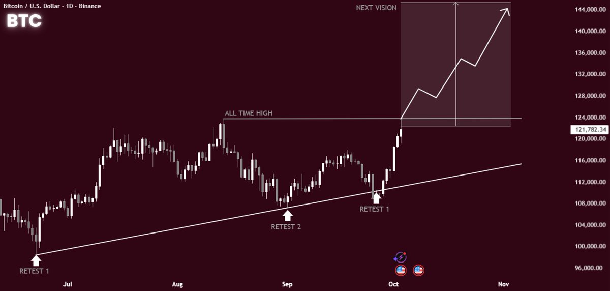 DamiDefi's tweet image. Phase 1 completed

$BTC will break $150K before end of Q4!
