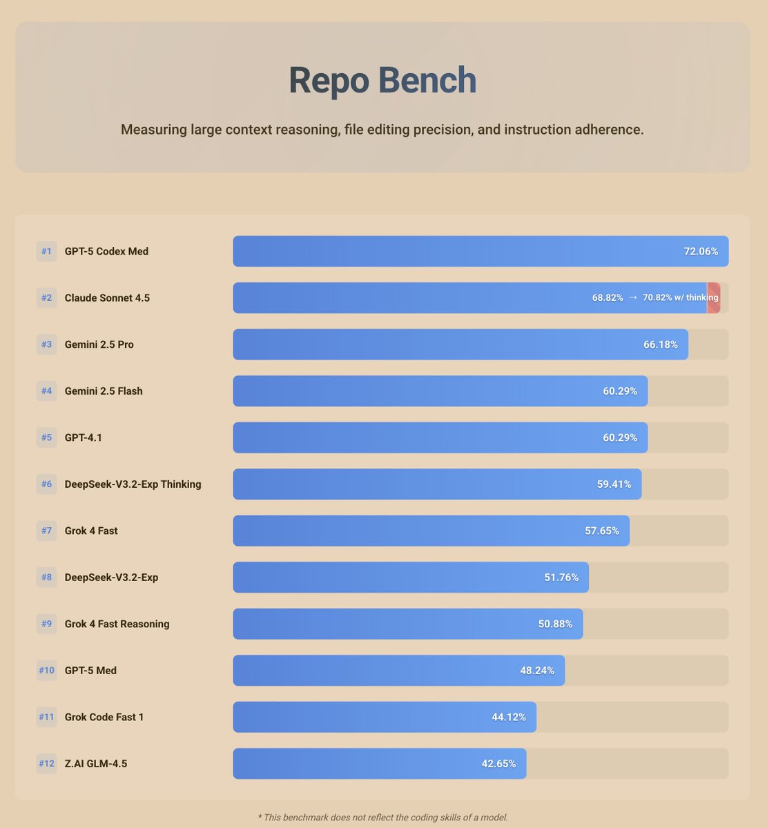 pvncher's tweet image. First results are out for the @RepoPrompt benchmark!

Repo Bench is a test set designed to push models on instruction following, large context reasoning, and precision file editing.

Gearing up to release this shortly in the next update so you can run the bench yourself