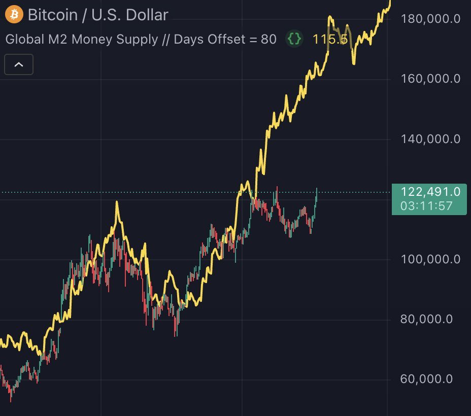 GLOBAL M2 IS EXPLODING. 

#BITCOIN $180,000 INCOMING 🚀