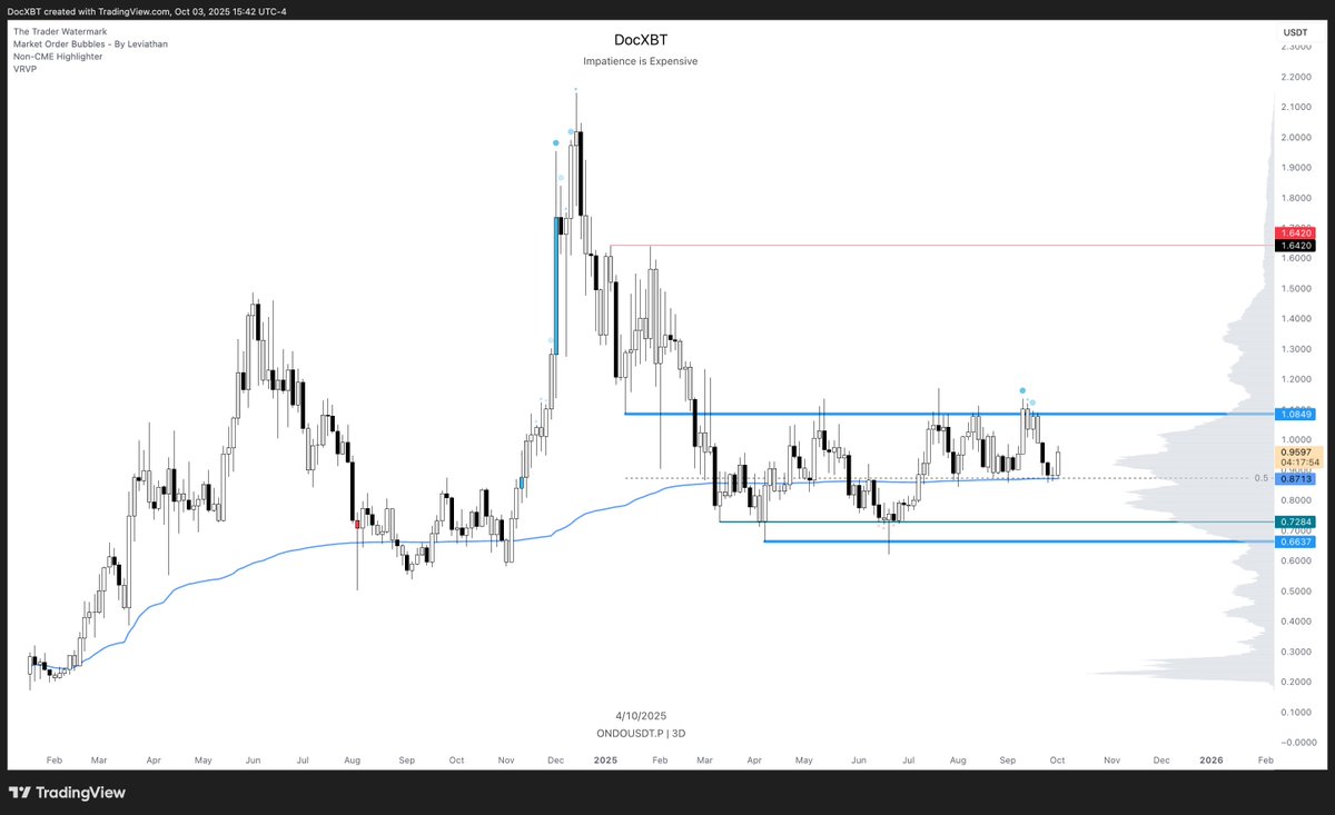 docXBT's tweet photo. $ONDO - When 1.08 is broken I'm expecting a move to 1.64 ✍️ https://t.co/2ZlRTWVbXV