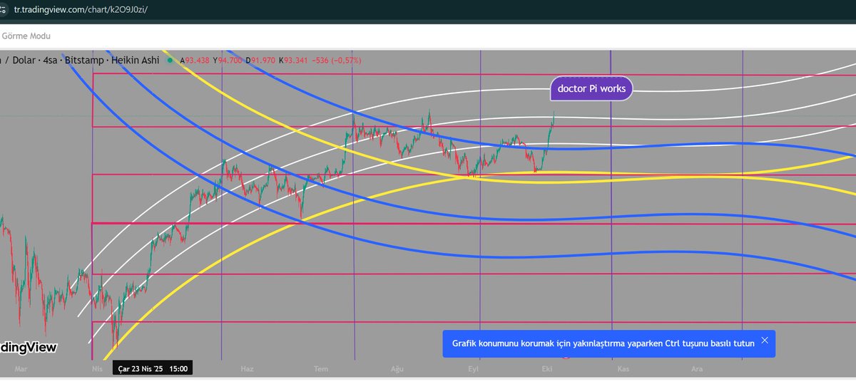 #btc teknik analiz bir sanattır ve bunun kanıtı bir ülkede sanatçıya değer verilirse sanat eserleri artar yoksa X de kendini teknikçi hoca diye tanıtan sayısız hesap var ve bunlar 2 çızıkla sayısız insanın yuvasını yıktılar yıkmaya devam edecekler sayfamız küçük ama içerikleri