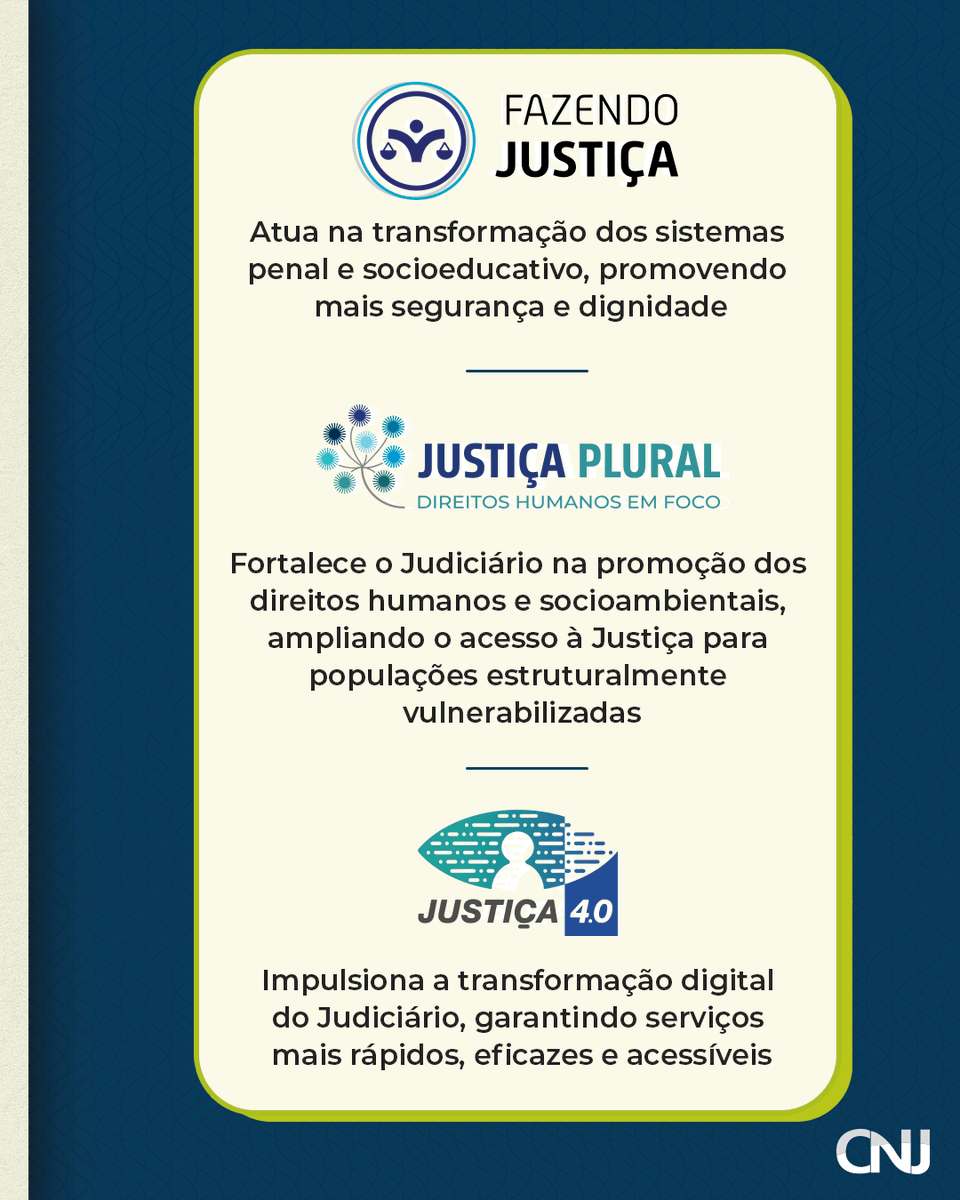 CNJ_oficial's tweet photo. ⚖️💡 Avanços que unem tecnologia, inclusão e cidadania para transformar a Justiça.
Com programas como Fazendo Justiça, Justiça Plural e Justiça 4.0, o CNJ mostra que inovação também é cidadania.
#37AnosdaConstituição #CF88 #JustiçaSoberana https://t.co/xtoAuUXaTH