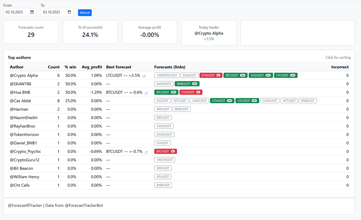 ForecastTracker's tweet photo. ✨ Daily Forecast Recap

📊 Today we tracked 29 forecasts.

✅ Success rate: 24.1%

🚀 Top performer of the day — @Crypto Alpha with LTCUSDT reaching +3.5%.

Our system continues to collect, track and verify all signals transparently — every forecast is stored, every result is counted.

Want to see signals in real time?

👉 All forecasts are instantly published in our Telegram bot @ForecastTrackerBot.

#ForecastTracker