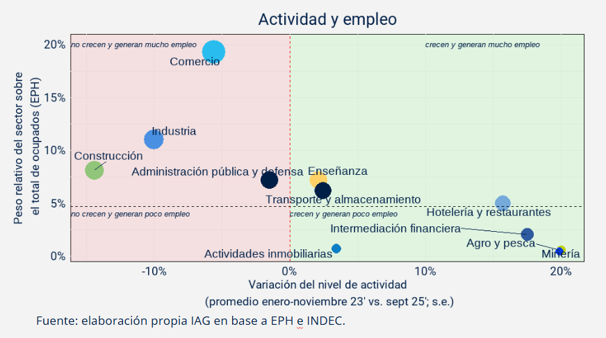 👷‍♀️ El modelo no cierra: los sectores que menos trabajo dan son los que más crecieron, como minería, agro e intermediación financiera.

Mientras tanto las que generan más puestos laborales siguen cayendo: industria, comercio y construcción.