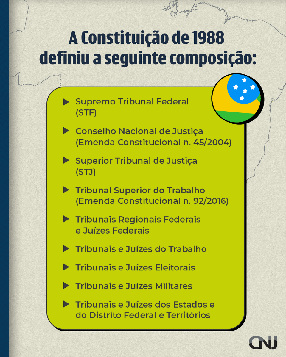 CNJ_oficial's tweet photo. 📜⚖️ Com base na Constituição de 1988, o Judiciário se consolidou como uma rede nacional que protege direitos e fortalece a democracia.
Hoje, STF e CNJ trabalham juntos para que a Justiça esteja perto de cada brasileira e brasileiro.
#37AnosdaConstituição #CF88 #JustiçaSoberana https://t.co/OewWFskSEG