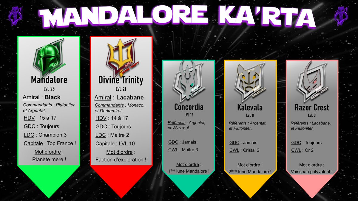 🚨 Le 'Moork Group' n'existe plus 🚨

Nous avons décidés pour diverses raisons de tourner la page "Moork" !
Les serveurs MK Esport et MK Cup ont fermés, tandis que MK Legacy (serveur pour les clans) à totalement changé de visage...

➡️ 'Mandalore Ka'rta' fait son apparition ⬅️