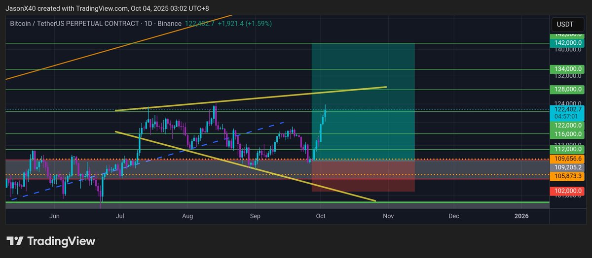 X40Jason's tweet photo. $BTC TP 3 π―π―π―
Third target smashed β momentum still looking strong for the king of crypto ππ₯π
#BTC #Bitcoin #TP3Hit #CryptoTrading #BullRun https://t.co/oRhWU6wVtW