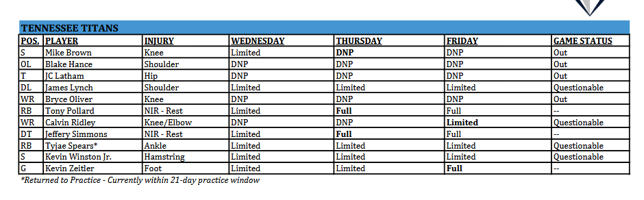 #Titans' final inj. report:
-Ridley practiced (limited) after missing previous 2 days, a positive sign for his availability Sunday.
-Spears seems likely to be activated from IR this wk.
-Zeitler full practice after 2 limited earlier in wk.