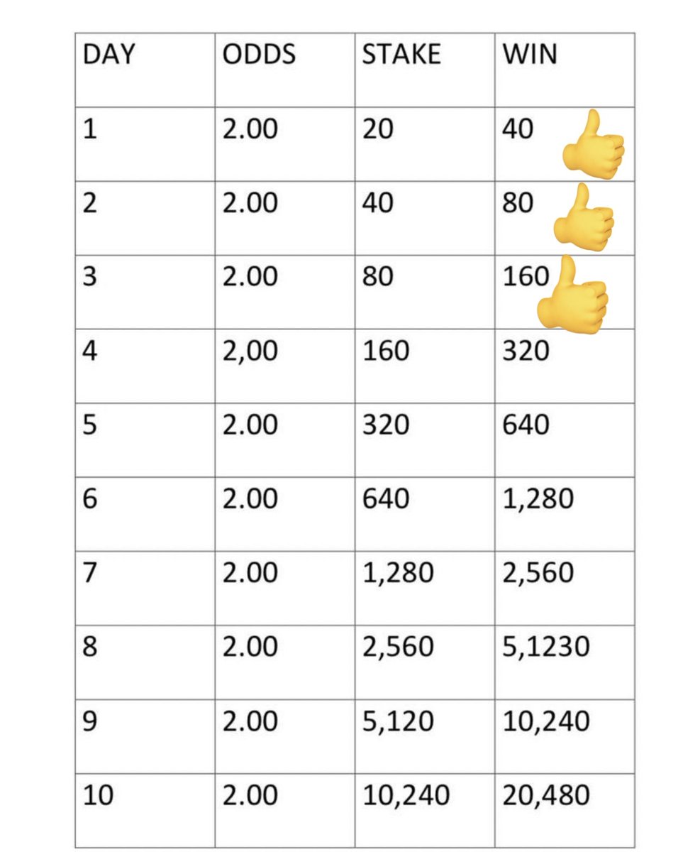 AlistairCpt95's tweet photo. Congratulations if you Followed.

Day 3 is another successful one ✅

See you tomorrow for Day 4 🙏🫶 https://t.co/yieBlUqeNH