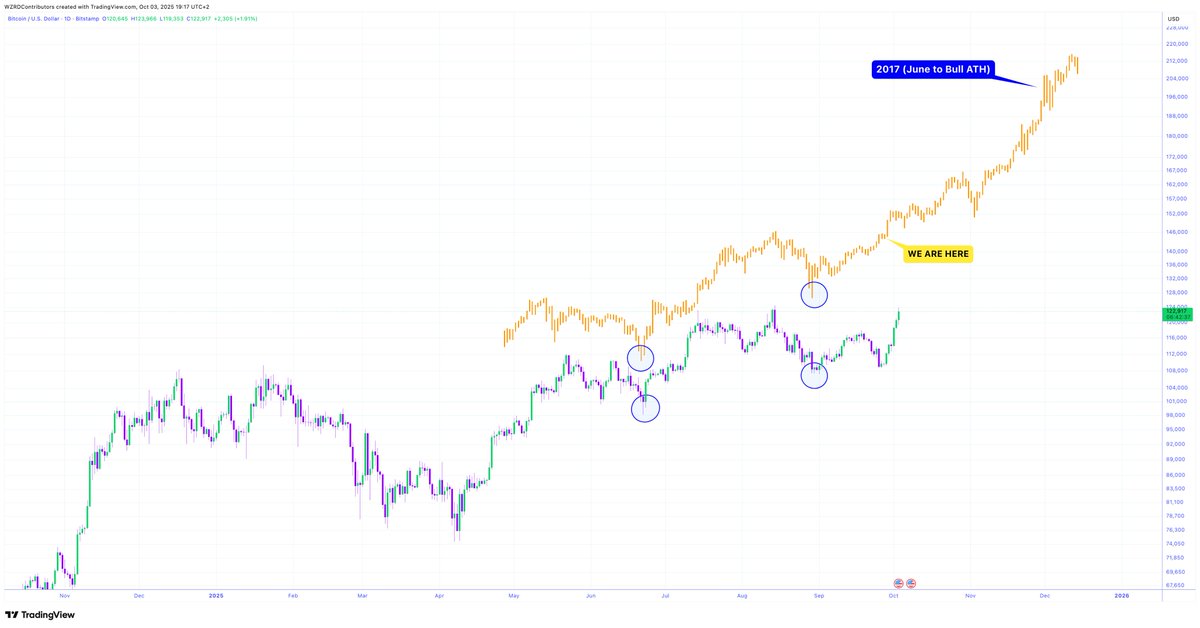 ⚠️ HELLO 2017 ⚡️ 

I tried to warn you.. 

🚨 $BTC is following the 2017 cycle to a match, a monumental parabolic rally is nearing… 🚀 

Sorry bears x