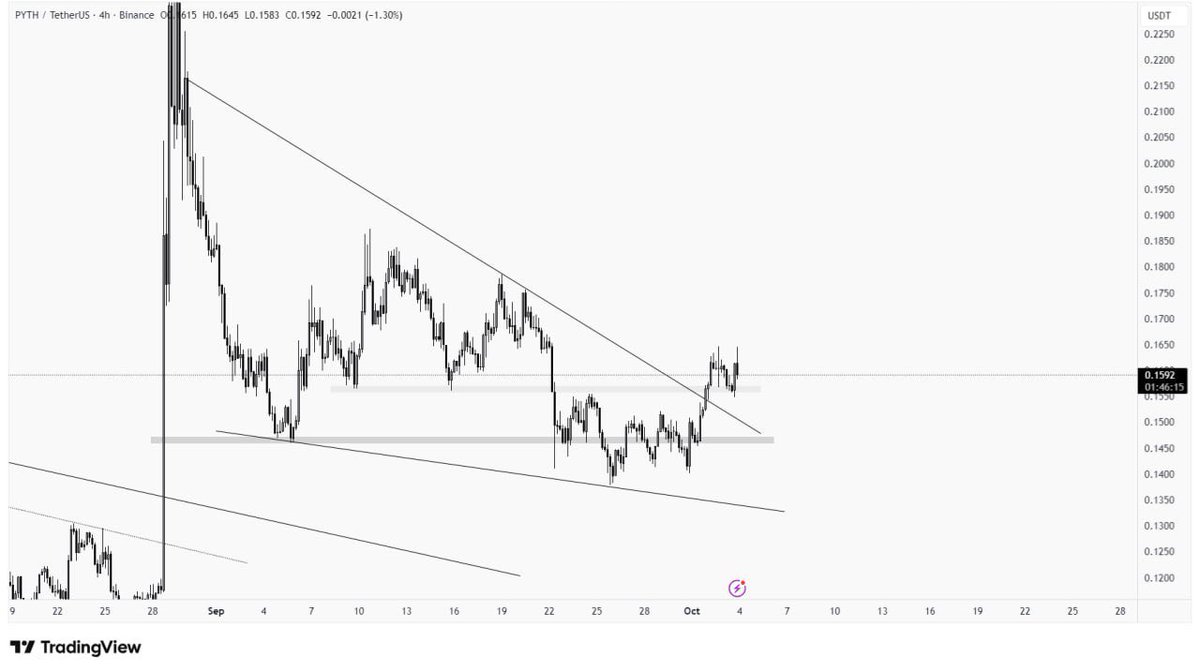 copycharlottes's tweet image. Here's the Analysis of #PYTH :
#PYTH going through the wedge pattern, and nothing much happening here as no clear support and resistance at the moment. Better to look for other opportunity or buy for min-term from here can be good.